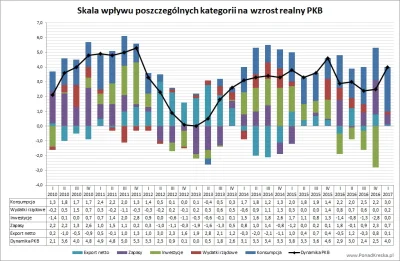 P.....l - GUS przedstawił szerszą informację o wzroście PKB w I kwartale:

 PKB niew...