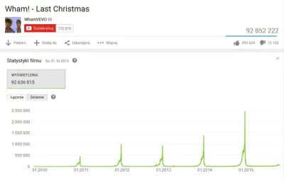 Sentox - @dawajlogin: z roku na rok więcej wyświetleń. Ciekawe czy w tym przebije 3kk