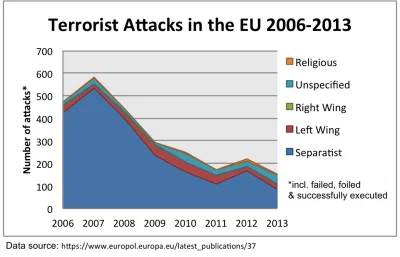 kawkanorbert - @Rozenkranc: @McMac: https://en.m.wikipedia.org/wiki/TerrorisminEurope...