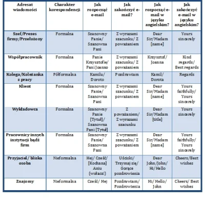 plotkiit - Witam,
znalazłem taką fajną tabelę pokazującą jak zaczynać i kończyć e-ma...