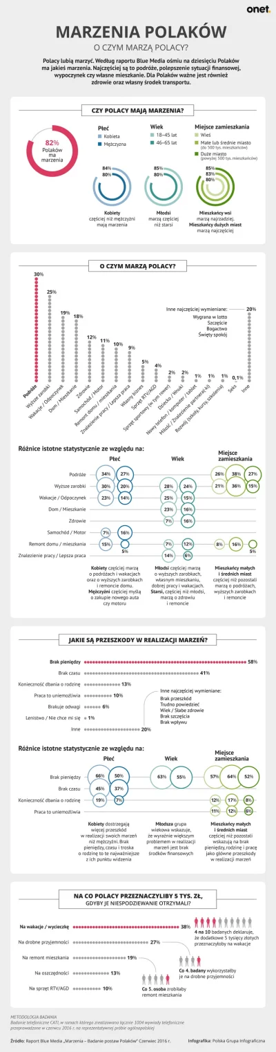 d.....s - Nikt nie marzy o dziecku, partnerze, miłości i seksie.

#statystyki #pols...