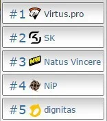 xetrian - 1 raz w historii rankingu VP top1. 
#csgo