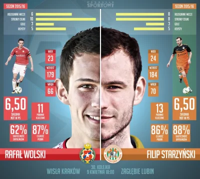 appylan - Dzisiaj na meczu #wislakrakow #zaglebielubin będzie pojedynek klonów ( ͡° ͜...