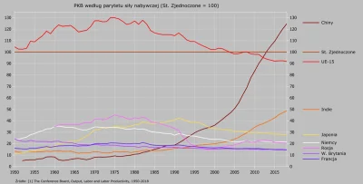 Raf_Alinski - PKB Chin w stosunku do USA.