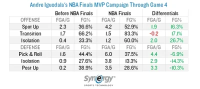 Vojtazzz - #nba Już dawno nie byliśmy tak blisko MVP finałów dla gracza drużyny przeg...