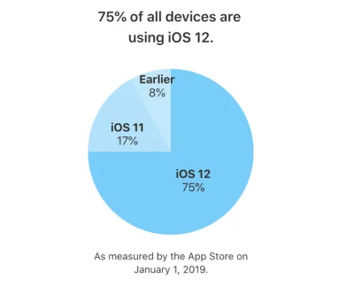 QuaLiTy132 - Dla porównania Android 9 ma około 0,1% udziału pośród wszystkich wersji ...