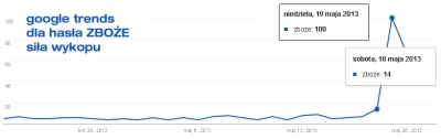 mhrok87 - #googletrends dla hasla zboże