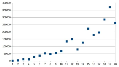 Blackhorn - #excel #calc #wykresy
Mam taki wykres, jest jakaś opcja w libreoffice ca...