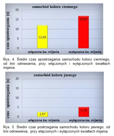 maciek_gi - @reddml: 
A z tego badania wynika jeszcze inny wniosek:
 Badania wykazał...