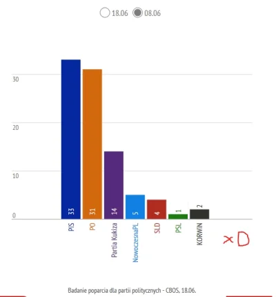 hakuna-matata - ZNOWU MANIPULUJO ( ͡° ͜ʖ ͡°)
#korwin #polityka #sondaz
 źródło