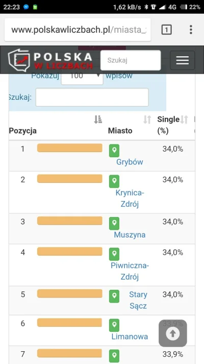 mateuszak - Ranking miast polski- najwięcej singli/singielek

Miejsce 4 - Piwniczna Z...