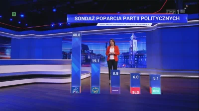 Kielek96 - TVP opublikowało nowy sondaż
#polityka #neuropa #4konserwy #tvpis