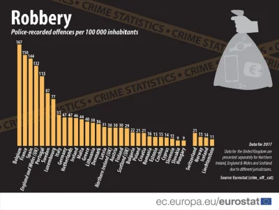 w.....s - #europa #crime #przestepczosc #statystyki #rabunki #ciekawostki