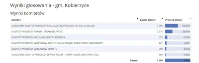 fiveoglock - @StaryWilk: Sprawdźmy na kogo głosowali mieszkańcy gminy Kobierzyce, w k...
