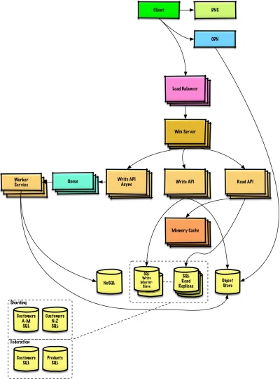 interface - Poradnik jak projektowac systemy na skale
Learning how to design scalable...