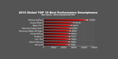 tapps_pl - 10 najbardziej wydajnych smartfonów 2015 roku według AnTuTu

http://www....