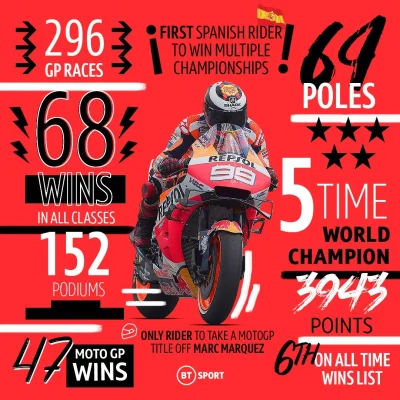 zamiskezupy - Jorge Lorenzo 99 skończył karierę w MotoGP
Wspaniały zawodnik, wspaniał...