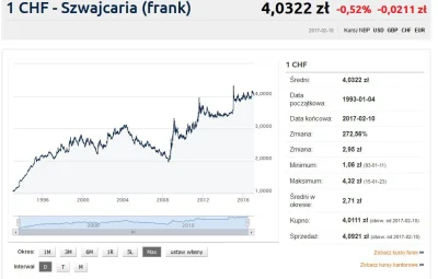 d.....k - Jak się spojrzy na wieloletni wykres kursu franka, to gołym okiem widać, że...