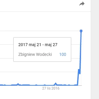 JedzWarzywka - a co to sie stało sie? ( ͡° ͜ʖ ͡°)
#wodecki #googletrends