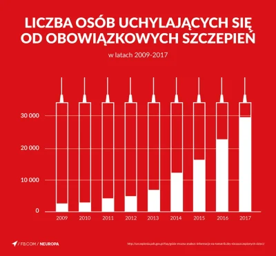 Majk_ - Coraz więcej Polaków uchyla się od szczepień. 

Najgorsze w tym wszystkim je...