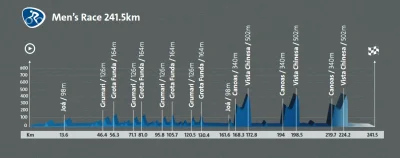 cultofluna - Tych rund z podjazdem 8,5km/5,7% to nie miało być sztuk 4?
Bo czytam za...