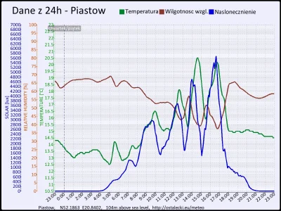 pogodabot - Podsumowanie pogody w Piastowie z 10 lipca 2015:
Temperatura: średnia: 15...