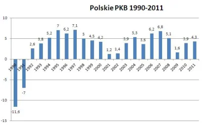 Twierdziciel - > : Na jakiej podstawie wnioskujesz, że bez UE rozwój gospodarki w Pol...