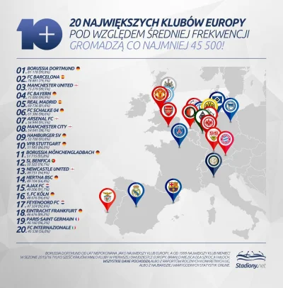 Pustulka - Zestawienie 20 Klubów z najwyższą średnią frekwencją w Europie:

źródło
...