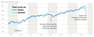 BaronAlvon_PuciPusia - Gdzie jest ten #peakoil ?
http://biznesalert.pl/co-w-2016-rok...