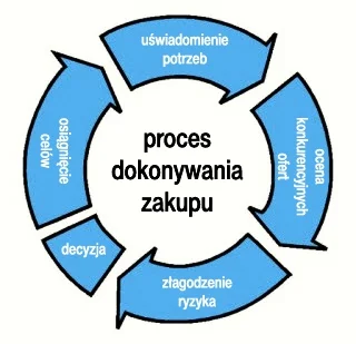 B.....d - W jaki sposób myślą Wasi #klienci podczas dokonywania zakupu?