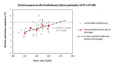 qluch - @freedom_guy: aktualne sondaże dają 4,6% poparcia ale jak widać, poparcie roś...