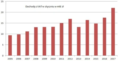 M.....p - zwroty poszły w grudniu więc firmy miały więcej na wydawanie po 1 stycznia....