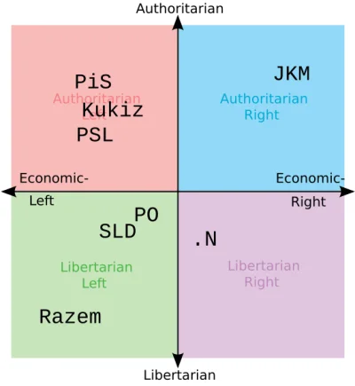 blargotron - Przecież PiS to jest lewica. Rodzina 500+ to jest chyba najbardziej pro-...