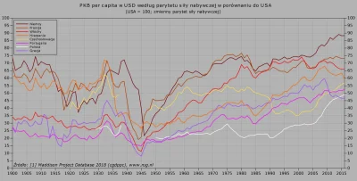 Raf_Alinski - PKB per capita wybranych państw w porównaniu do USA z zastosowaniem zmi...