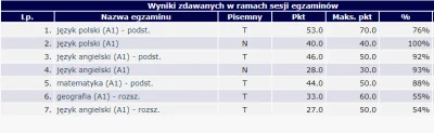 Piottix - @pawciok_: aż sprawdziłem swoje wyniki z matury, ja z takimi dostałem się o...