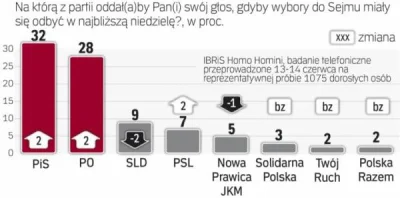 franekfm - #polityka #sondaz #ibrishomohomini #homohomini dla #rzeczpospolitapl 

#po...