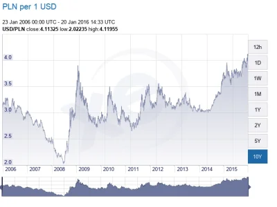 m.....e - Dla porównania PLN. Czyli trochę przebiliśmy maksimum z przełomu 2008/2009....