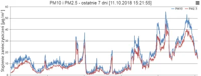 j.....9 - Już od ponad dwóch tygodni w mojej okolicy odczyty z prywatnej stacji zawsz...