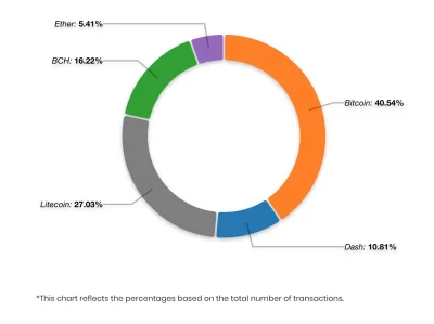 wojcir - #kryptowaluty #bitcoin #litecoin
Ciekawostka. W Australii adaptacja kryptowa...