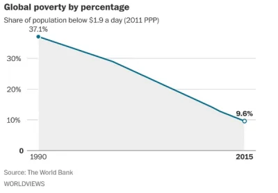 Kapitalis - Malejące na świecie ubóstwo, kolejna zasługa kapitalizmu: