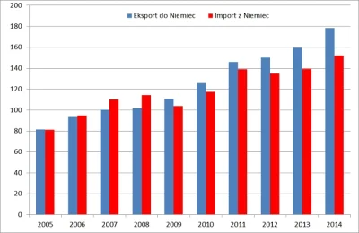 retall - Za rządów PO byliśmy takim wasalem Niemiec, że w tym czasie nasz eksport do ...