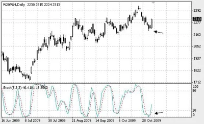 marek_1981 - STS przecięcie %K i %D na poziomie poniżej 20, harami hossy i zarobilem ...