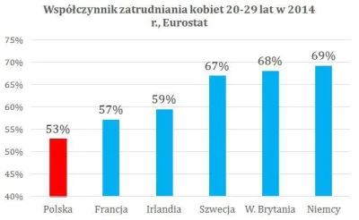 m.....i - Dlaczego młode Polki są tak leniwe?

#polska #gospodarka #rozowepaski #so...