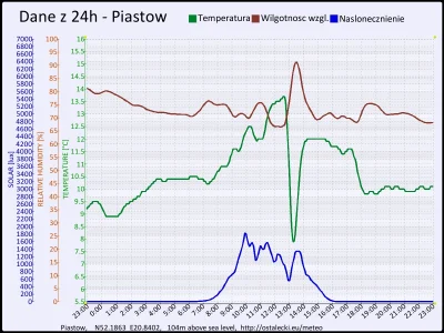 pogodabot - ~ Podsumowanie pogody w Piastowie z 19 listopada 2015:
 Temperatura: śred...