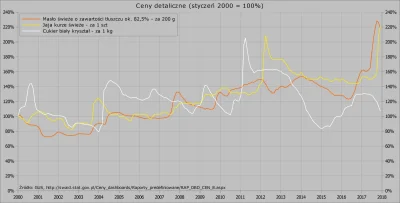 Raf_Alinski - Ceny detaliczne masła, cukru i jajek przyjmując, że ceny w styczniu 200...