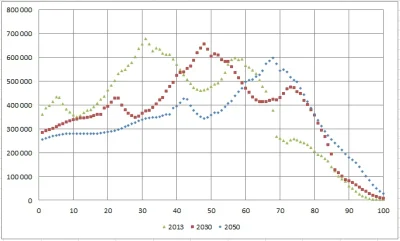 Jedi13 - dane z GUS-u
http://stat.gov.pl/obszary-tematyczne/ludnosc/prognoza-ludnosc...
