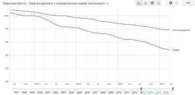 JanKartofl - Bezrobocie leci w dół bez ani jednej przerwy od czasu konfliktu w Donbas...