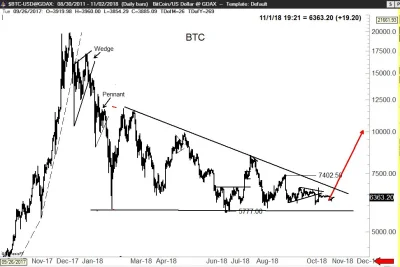 p.....4 - Ja myślę, że tak będzie a Wy?
#kryptowaluty #bitcoin #btc