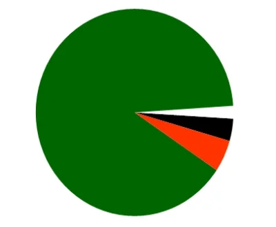 1.....4 - Oto niezwykle rzadkie Pepe przedstawione za pomocą diagramu kołowego. Wystę...