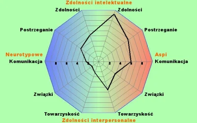 kosmicznysmalec - Twój wynik Aspi: 129 na 200
Twój wynik neurotypowy (nieautystyczny...